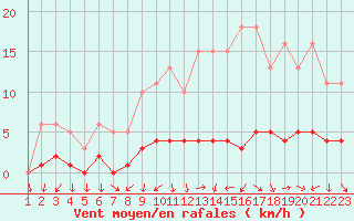 Courbe de la force du vent pour Lhospitalet (46)