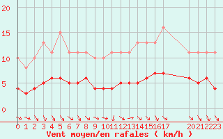 Courbe de la force du vent pour La Chapelle-Aubareil (24)