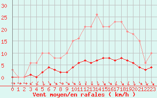 Courbe de la force du vent pour Puissalicon (34)