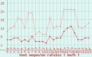 Courbe de la force du vent pour Selonnet - Chabanon (04)