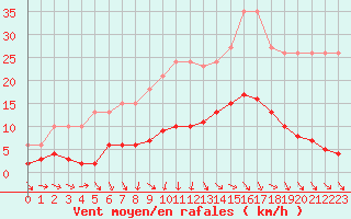 Courbe de la force du vent pour Beaucroissant (38)