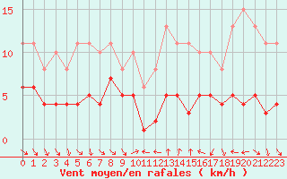Courbe de la force du vent pour Xert / Chert (Esp)