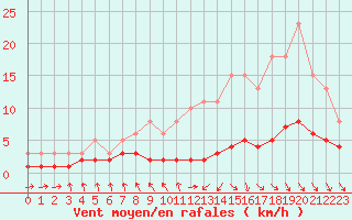 Courbe de la force du vent pour Blus (40)