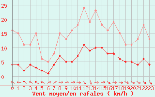 Courbe de la force du vent pour Beaucroissant (38)