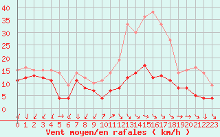 Courbe de la force du vent pour Buzenol (Be)