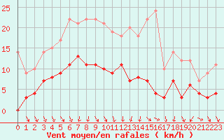 Courbe de la force du vent pour Hemling