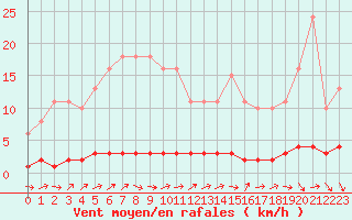 Courbe de la force du vent pour Bouligny (55)