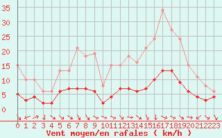 Courbe de la force du vent pour Saint-Jean-de-Vedas (34)