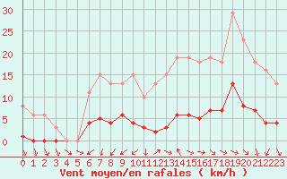 Courbe de la force du vent pour Gurande (44)