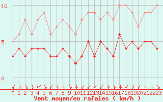Courbe de la force du vent pour Bourg-Saint-Maurice (73)