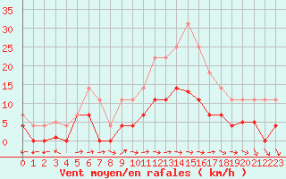 Courbe de la force du vent pour Cazalla de la Sierra