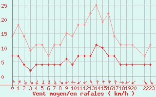 Courbe de la force du vent pour Cartagena