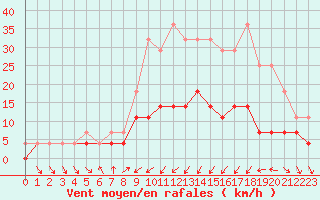 Courbe de la force du vent pour Kvikkjokk Arrenjarka A