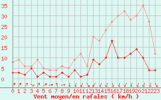 Courbe de la force du vent pour Charleville-Mzires (08)