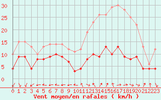 Courbe de la force du vent pour Coulounieix (24)