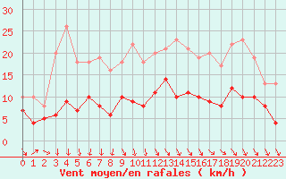 Courbe de la force du vent pour Changis (77)