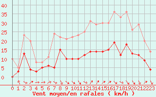 Courbe de la force du vent pour Mende - Chabrits (48)