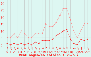 Courbe de la force du vent pour Als (30)