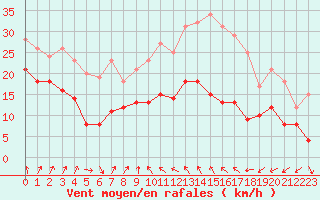 Courbe de la force du vent pour Alistro (2B)