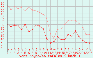 Courbe de la force du vent pour Gap (05)