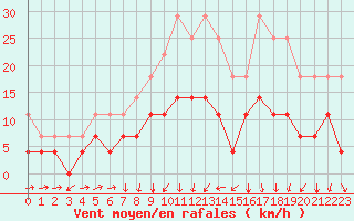 Courbe de la force du vent pour Xativa