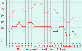 Courbe de la force du vent pour Turnu Magurele