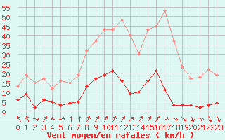 Courbe de la force du vent pour Chteau-Chinon (58)