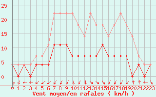 Courbe de la force du vent pour Namsskogan