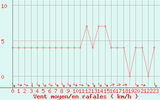 Courbe de la force du vent pour Spittal Drau