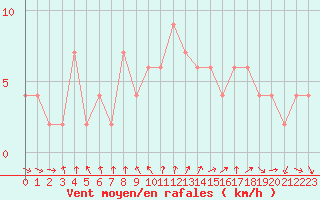 Courbe de la force du vent pour Valladolid