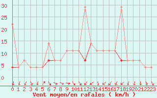 Courbe de la force du vent pour Pasvik