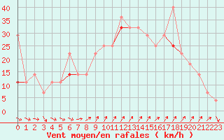 Courbe de la force du vent pour Jomfruland Fyr