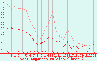 Courbe de la force du vent pour Brive-Souillac (19)