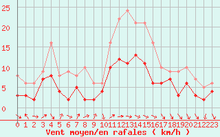 Courbe de la force du vent pour Toussus-le-Noble (78)