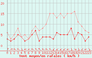 Courbe de la force du vent pour Blois (41)