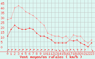 Courbe de la force du vent pour Fribourg (All)