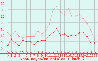 Courbe de la force du vent pour Lyon - Bron (69)