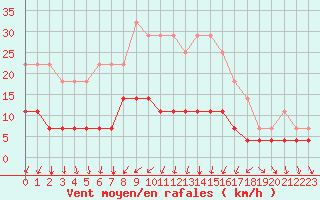 Courbe de la force du vent pour Tornio Torppi