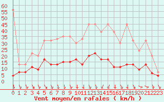 Courbe de la force du vent pour Evionnaz