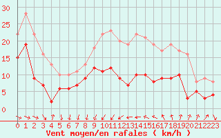 Courbe de la force du vent pour Ste (34)