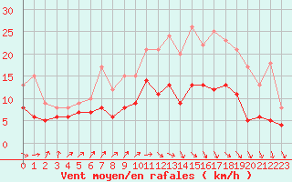 Courbe de la force du vent pour Saint-Quentin (02)