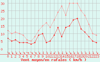 Courbe de la force du vent pour Saint-Dizier (52)