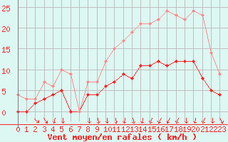 Courbe de la force du vent pour Colmar (68)
