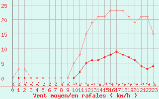 Courbe de la force du vent pour Lussat (23)