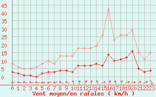 Courbe de la force du vent pour Valleroy (54)