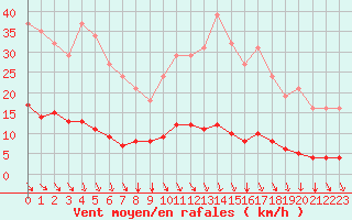 Courbe de la force du vent pour Jussy (02)