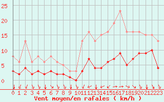 Courbe de la force du vent pour Baye (51)