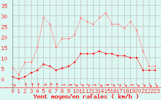 Courbe de la force du vent pour Baye (51)