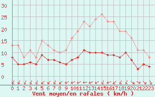 Courbe de la force du vent pour Saint-Mdard-d