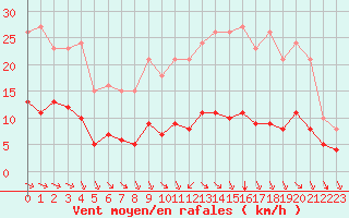 Courbe de la force du vent pour Cernay (86)